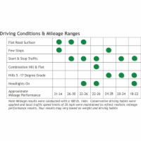 Driving Range Chart