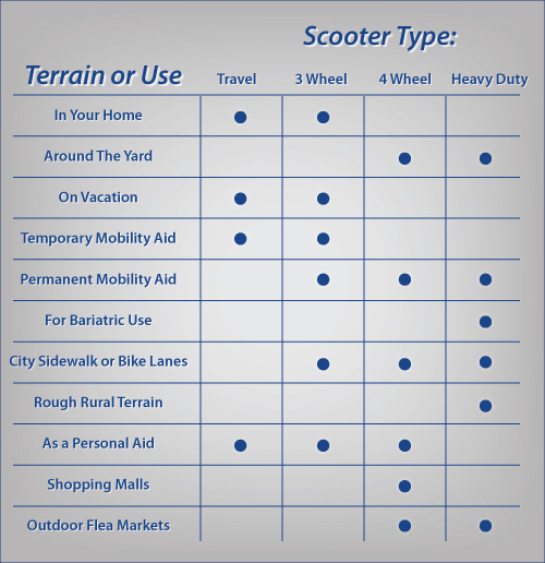 Scooter Usage Chart